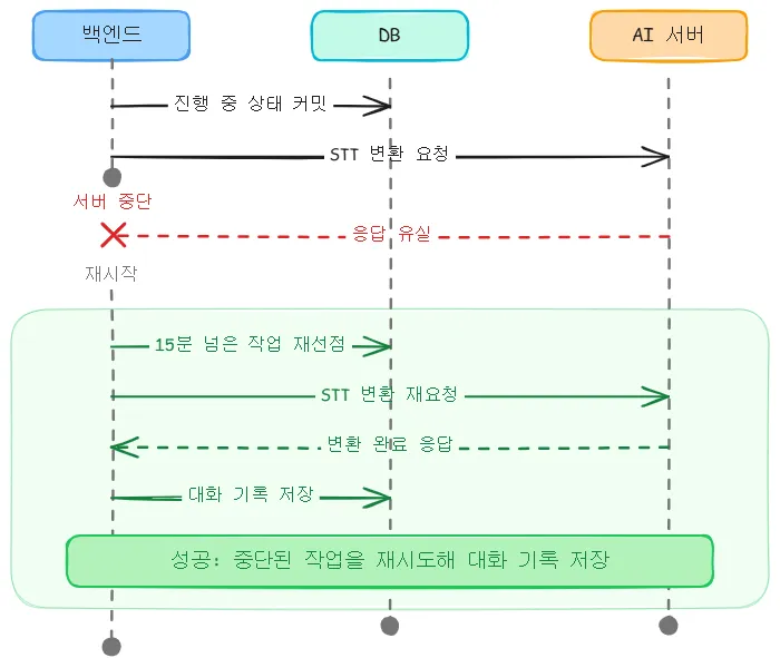개선 후: 15분 넘은 작업을 재선점해 변환을 재요청하는 흐름