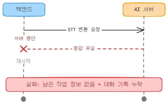개선 전: 서버 중단 시 응답이 유실되어 대화 기록이 누락되는 흐름