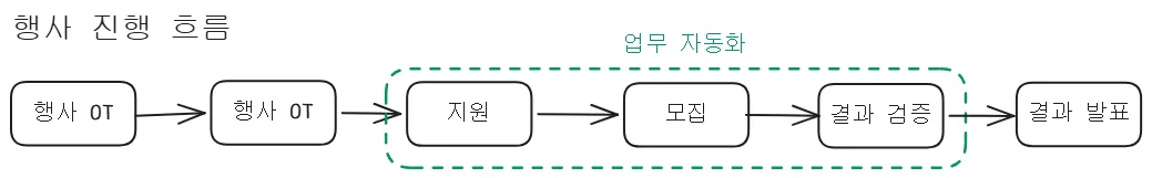 행사 OT부터 결과 발표까지의 진행 흐름 중 자동화된 구간