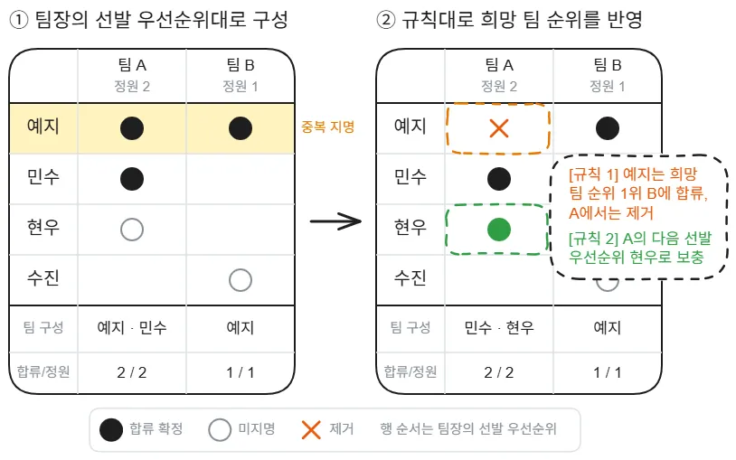 중복 지명을 희망 팀 순위로 해소하는 팀빌딩 규칙 예시