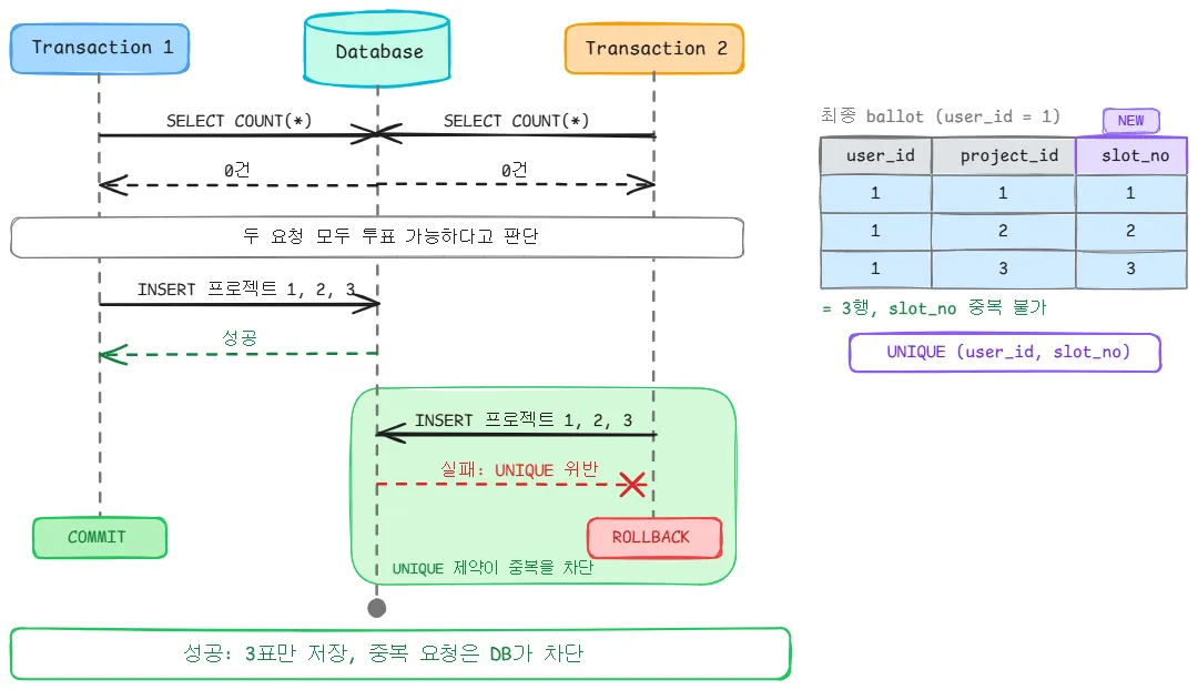 개선 후: UNIQUE 제약 위반으로 두 번째 트랜잭션이 롤백되는 흐름