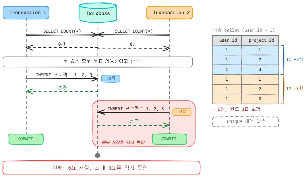 개선 전: 두 트랜잭션이 모두 저장되어 6표가 기록되는 흐름